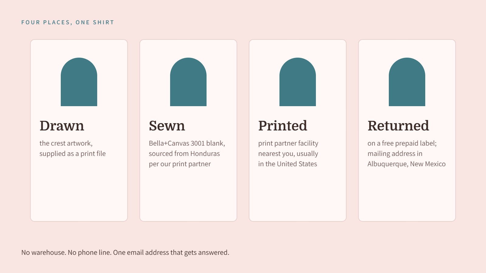 Four columns: drawn, sewn, printed, returned